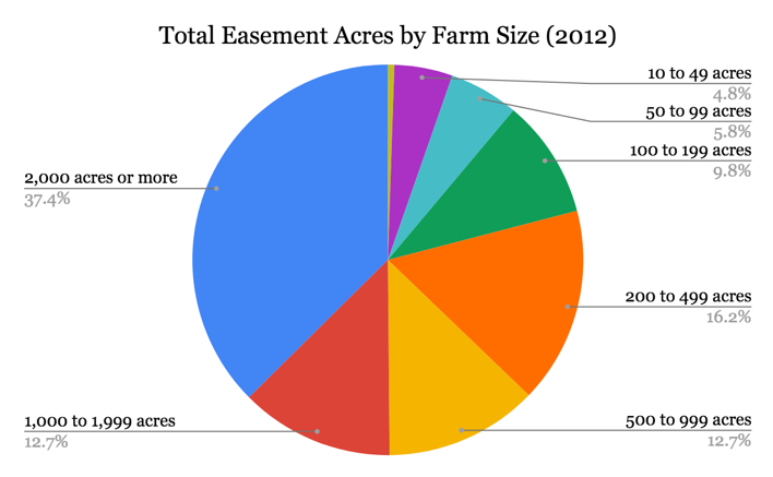 Pie chart: Total Easement Acres by Farm Size (2012)