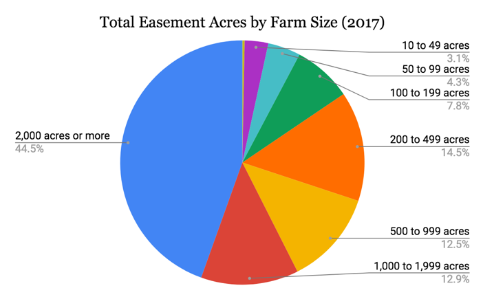 Pie chart: Total Easement Acres by Farm Size (2017)