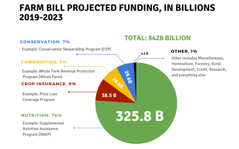 Farm Bill 2024 Timeline Leah Nettle