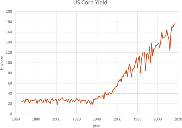 Historical corn yield US Source The corn yield is measured in dollar per bushel as.ppm